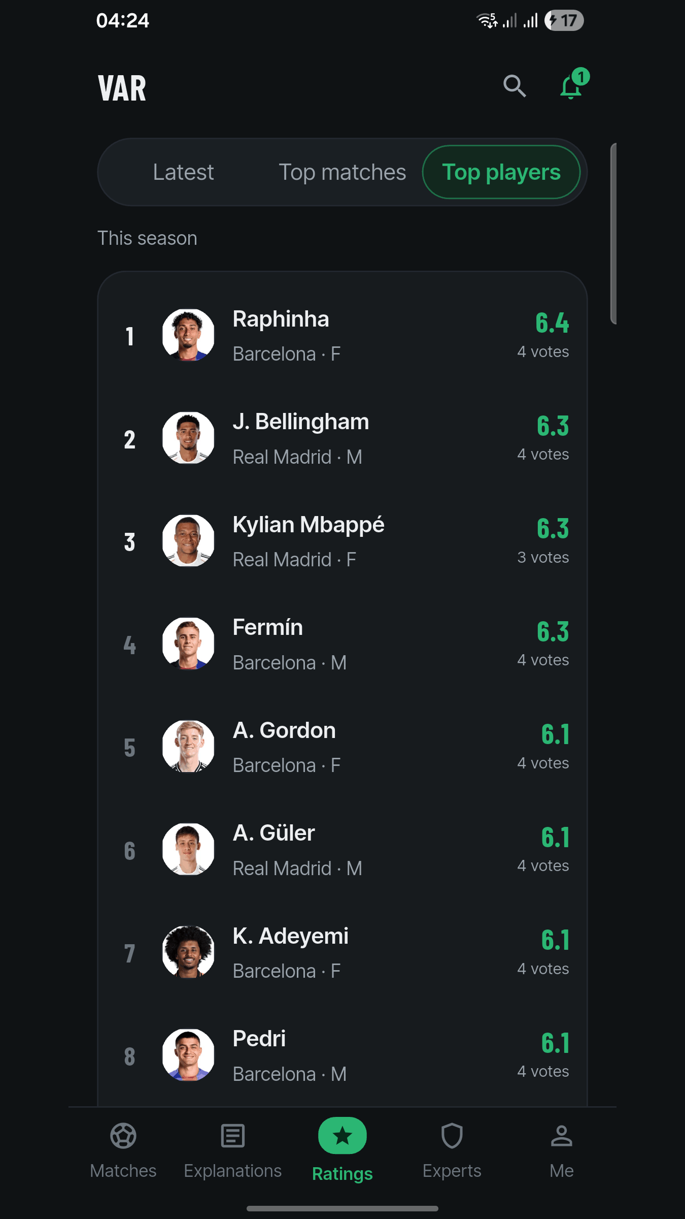 VarCall — top rated players